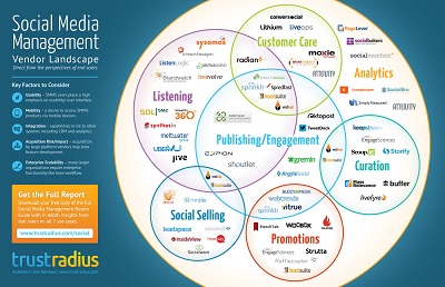 Social Media Management Landscape
